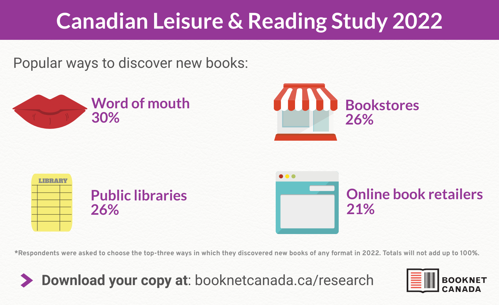 Infographic sharing the most popular ways to discover new books according to Canadians.