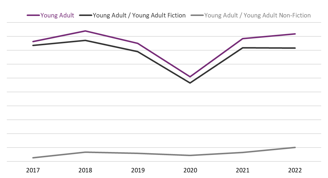 Line graph of the sales of Young Adult, Young Adult Fiction, and Young Adult Non-Fiction print books by Canadian contributors from 2017 to 2022.