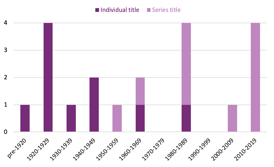 Bar chart showing the publication dates of series and individual titles from pre-1920 to 2010-2019.