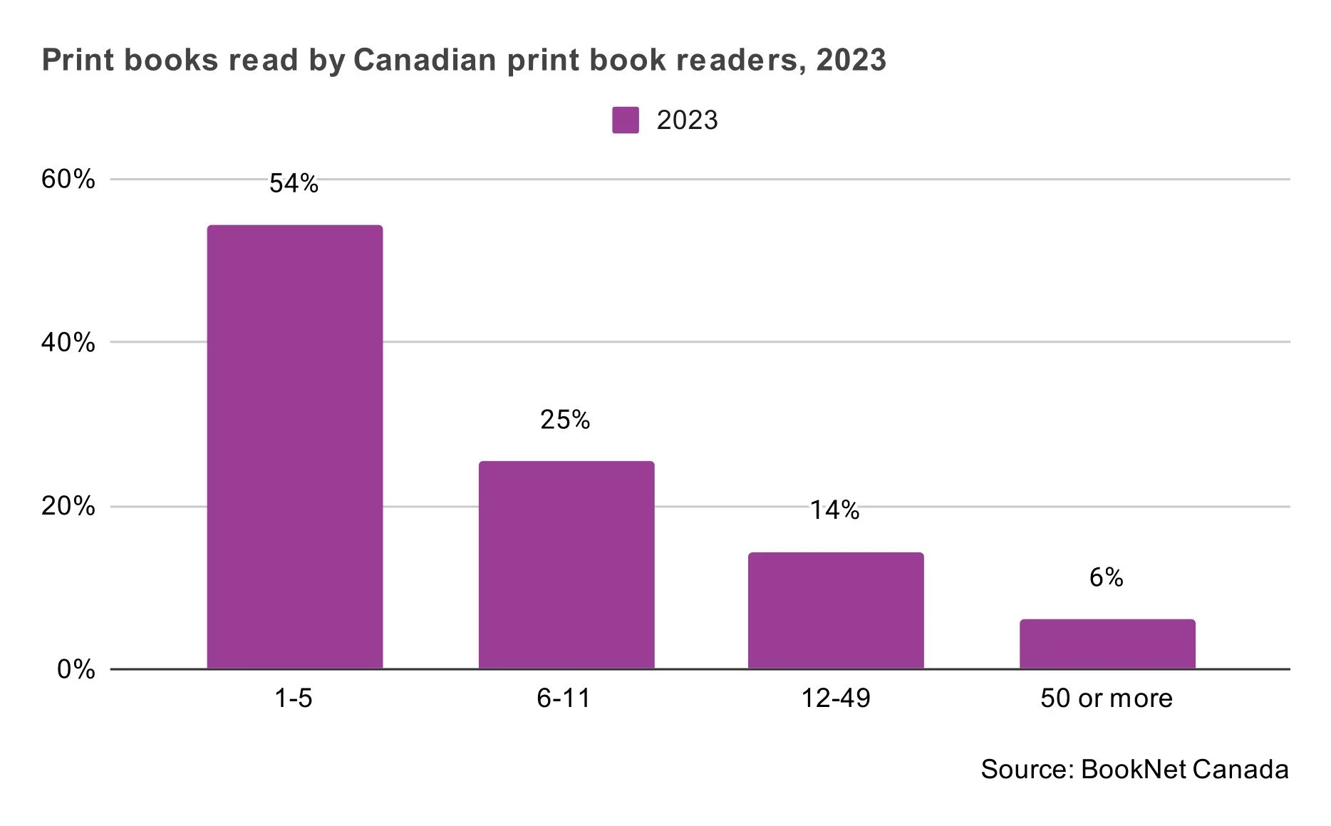 Print books read by Canadian print book readers in 2023.
