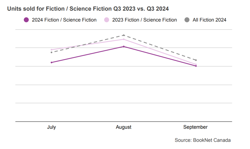 Line graph comparing book sales between July, August, and September 2023 and 2024 in the Fiction / Science Fiction BISAC category and a trendline illustrating the sales of all Fiction print titles during the third quarter of 2024.