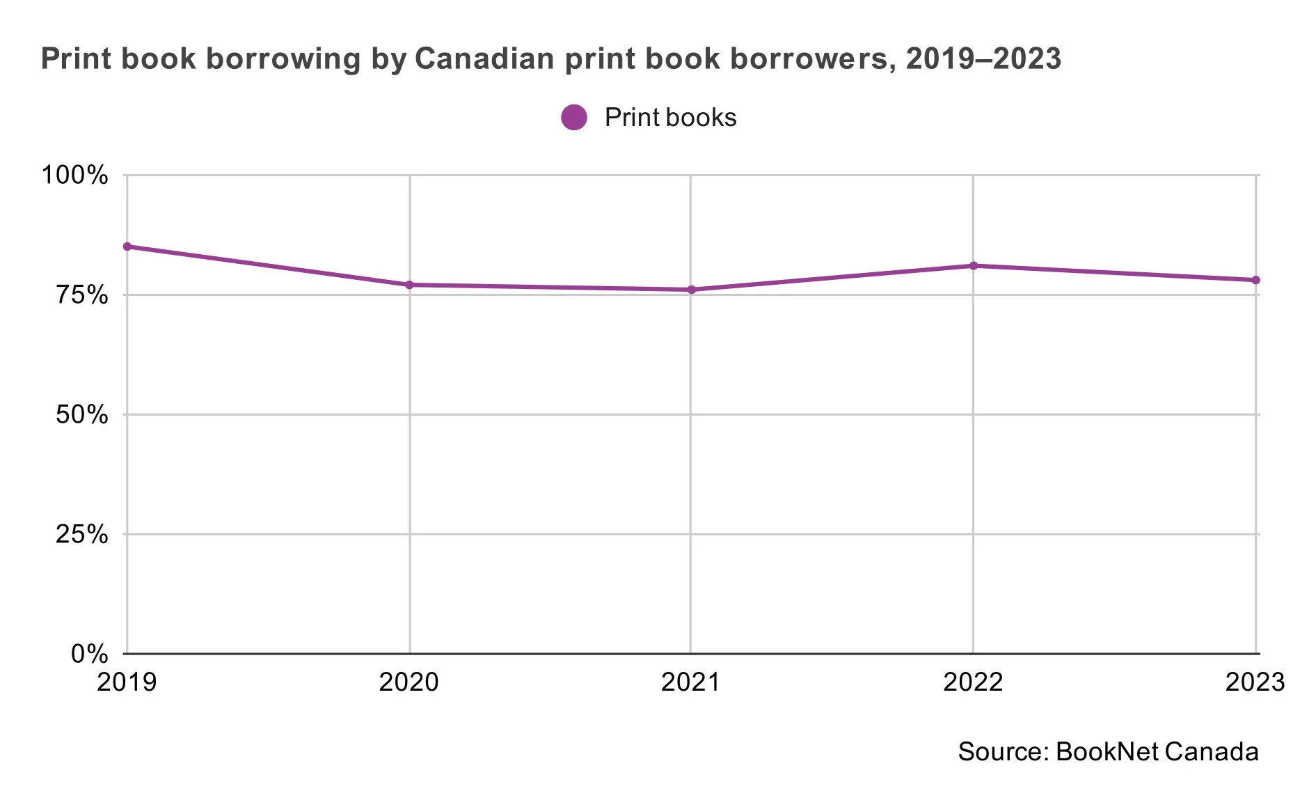 Print book borrowing by Canadian print book borrowers, 2019 to 2023.