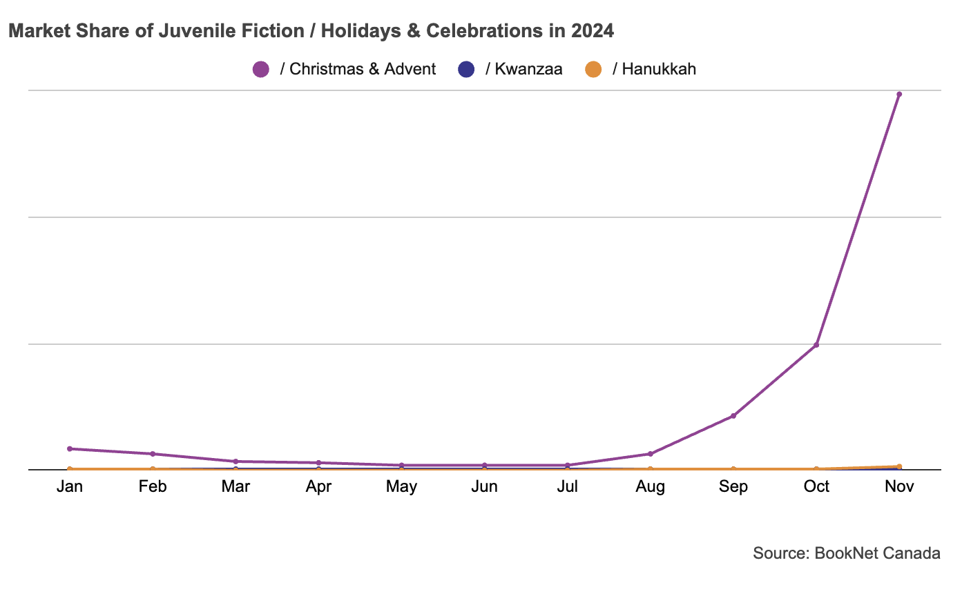 Line graph of market share of Juvenile Fiction/Holidays & Celebrations in 2024.
