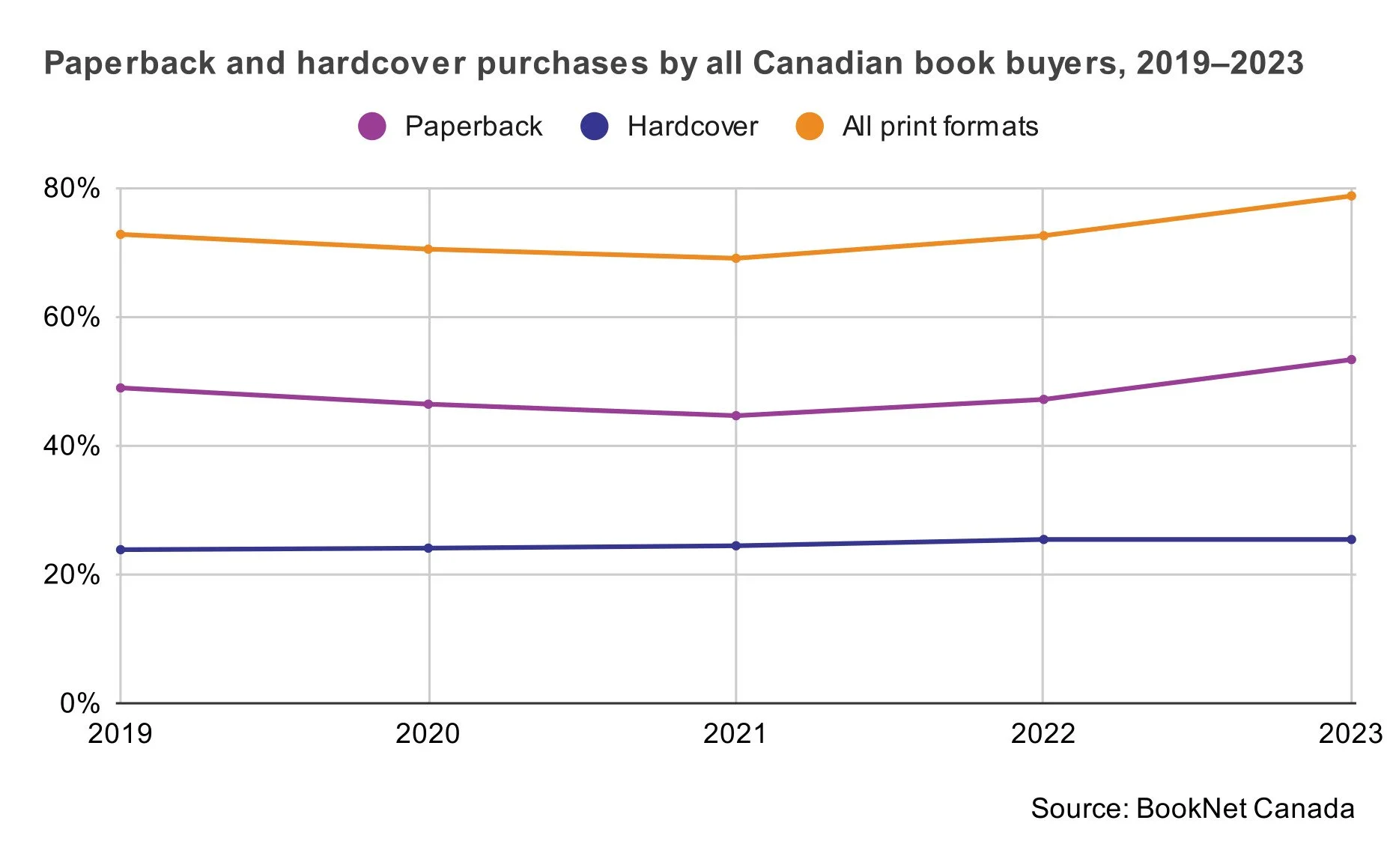 Paperback and hardcover purchases by all Canadian book buyers, 2019-2023.