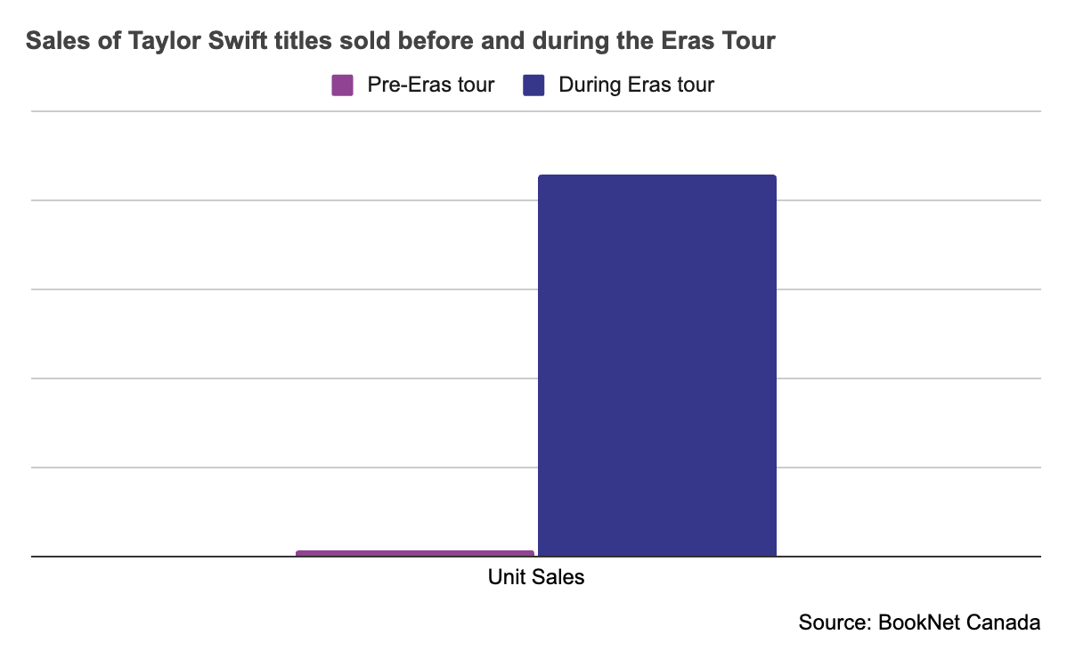 Bar graph showing the sales of Taylor Swift titles sold before and during the Eras Tour.