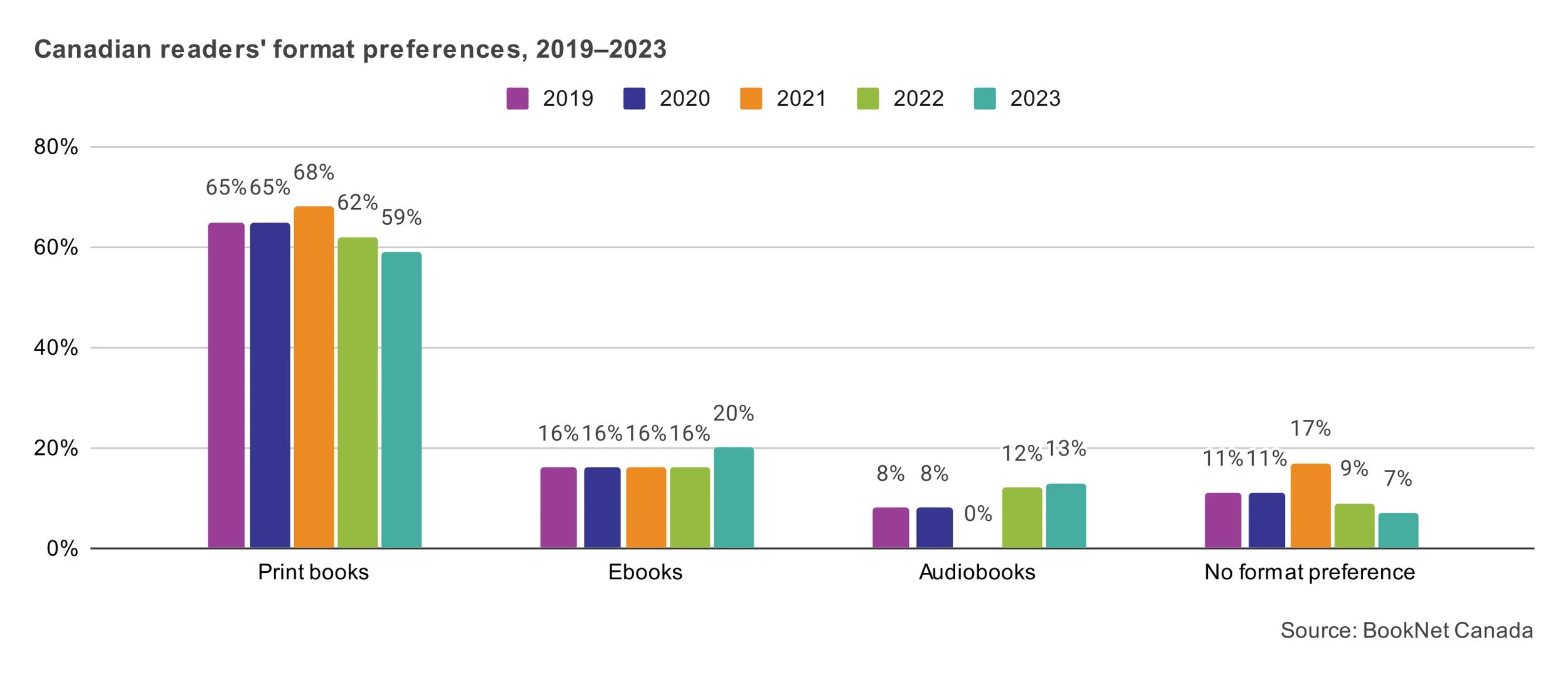Canadian readers' format preferences from 2019 to 2023.