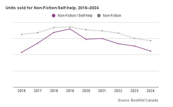 Line graph of units sold for Non-Fiction/self-help, 2016-2024.