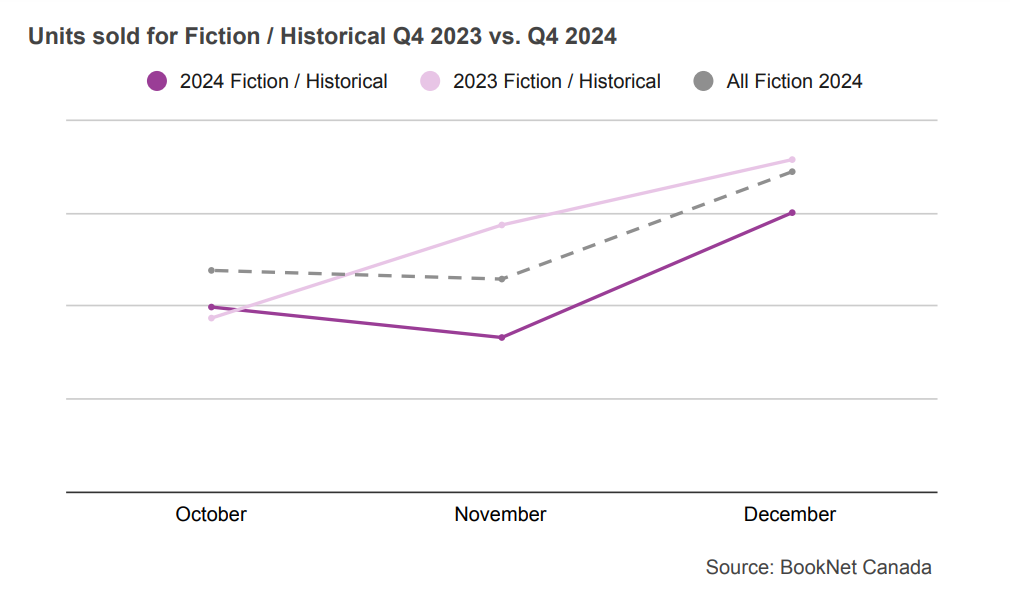 Line graph comparing book sales between October, November, and December 2023 and 2024 in the Fiction / Historical BISAC category and a trendline illustrating the sales of all Fiction print titles during the fourth quarter of 2024.