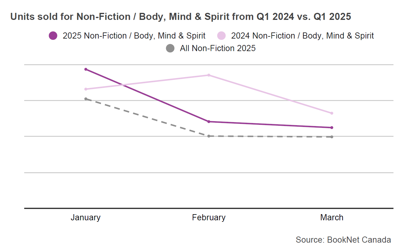 Line graph comparing book sales between January, February, and March 2024 and 2025 in the Non-Fiction / Body, Mind & Spirit BISAC category and a trendline illustrating the sales of all Non-Fiction print titles during the first quarter of 2025.