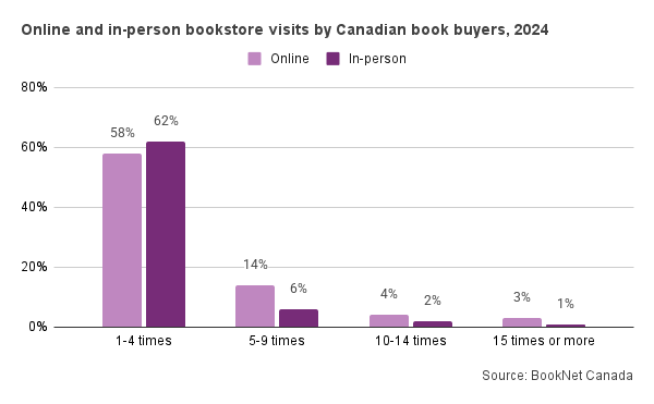 Bar graph comparing the online and in-person bookstore visits by Canadian book buyers in 2024.