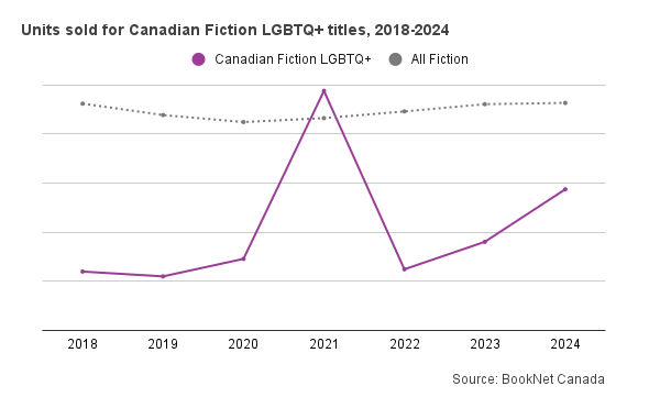 Line graph showing unit sales for Canadian Fiction LGBTQ+ titles from 2018 to 2024.