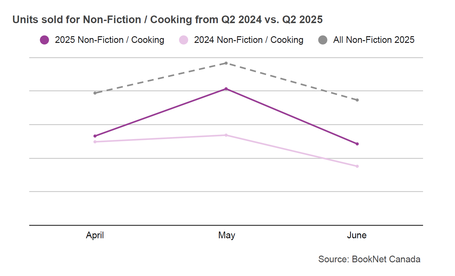 Line graph comparing book sales between April, May, and June 2024 and 2025 in the Non-Fiction / Cooking BISAC category and a trendline illustrating the sales of all Non-Fiction print titles during the second quarter of 2025.