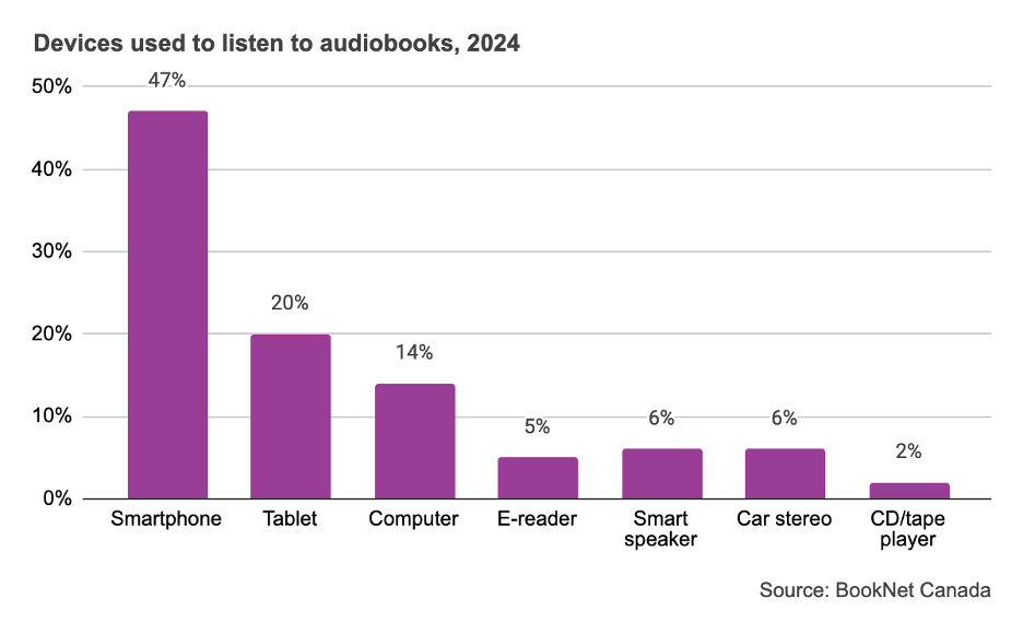 Bar graph of devices used to listen to audiobooks in 2024.