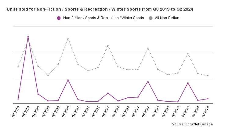Line graph showing the sales of Sports & Recreation / Winter Sports titles from Q3 2019 to Q2 2024.
