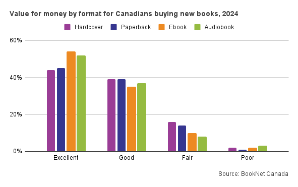 Bar graph of value for money by format for Canadians bying new books, 2024