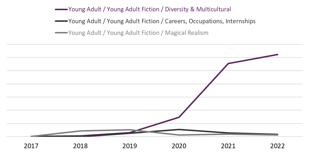 Line graph of the sales of Canadian Young Adult Fiction Diversity & Multicultural; Careers, Occupations, Internships; and Magical Realism titles