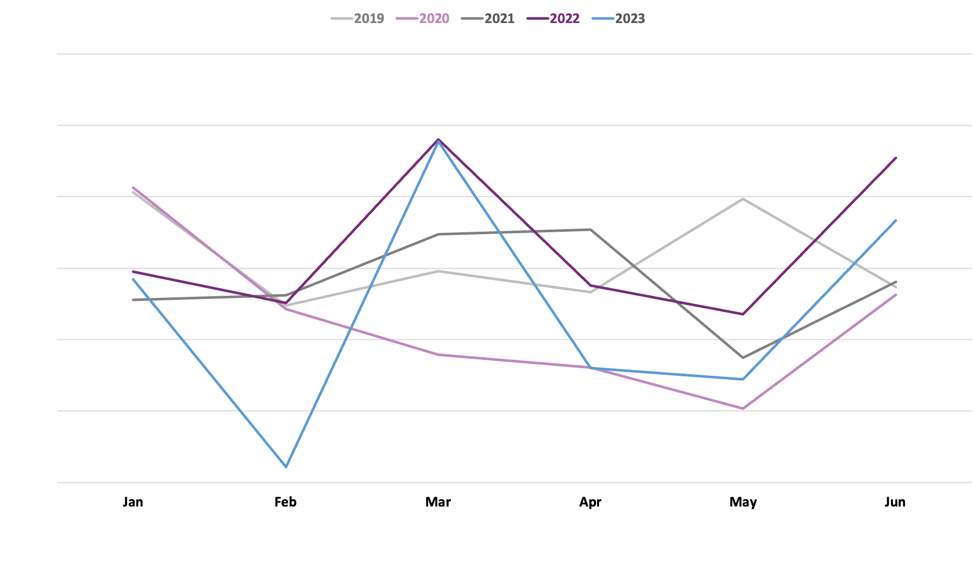 Line graph comparing the sales of print books in the Canadian English-language trade market from January to June over the last four years (2019 to 2023).