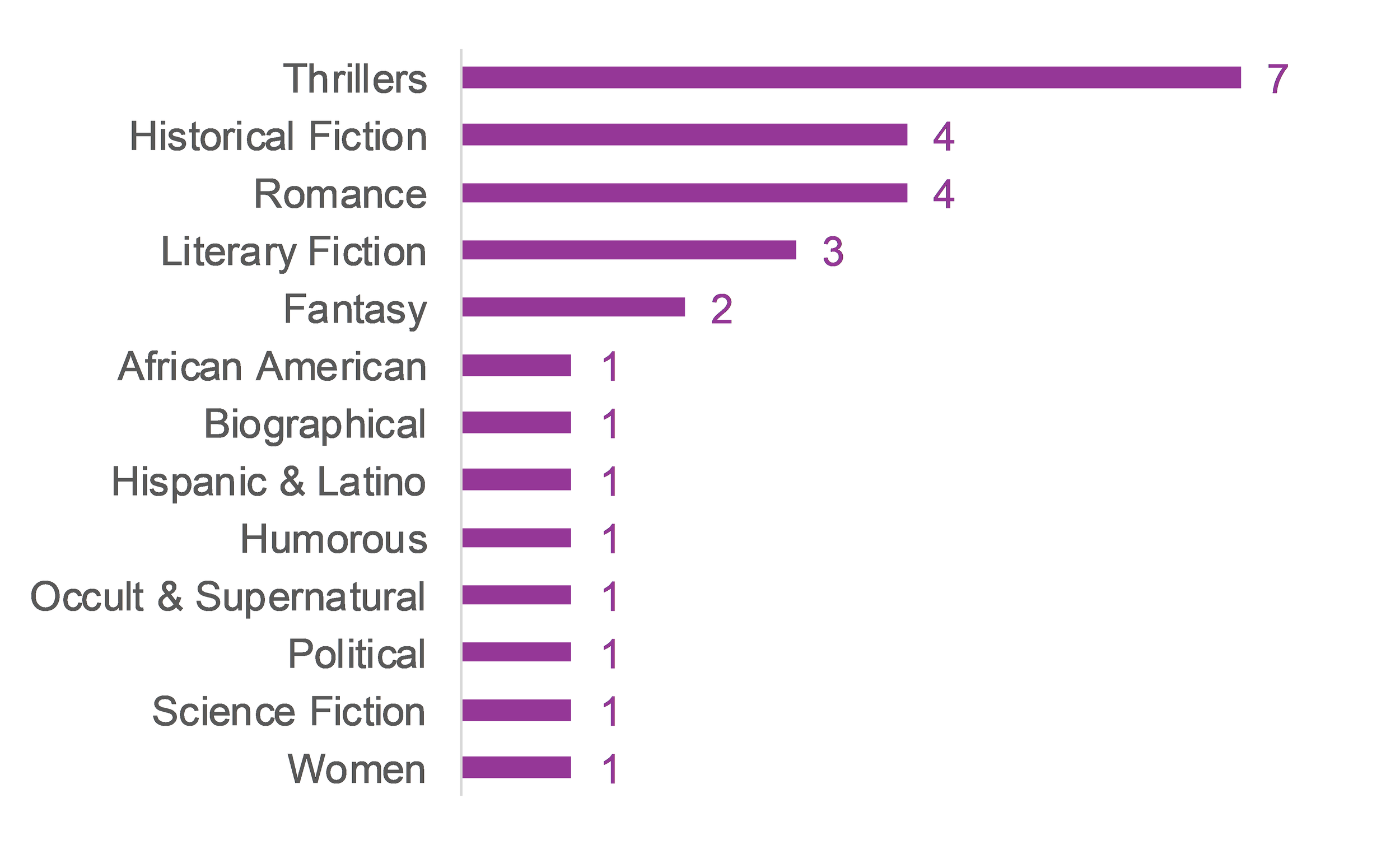 Bar graph showing the popularity of Fiction category by subject.