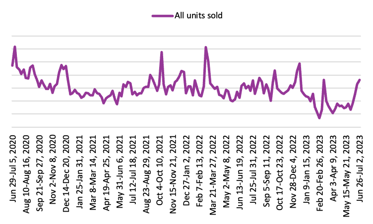 Line graph showing the aggregated units sold from the week ending July 5, 2020 to week ending July 2, 2023