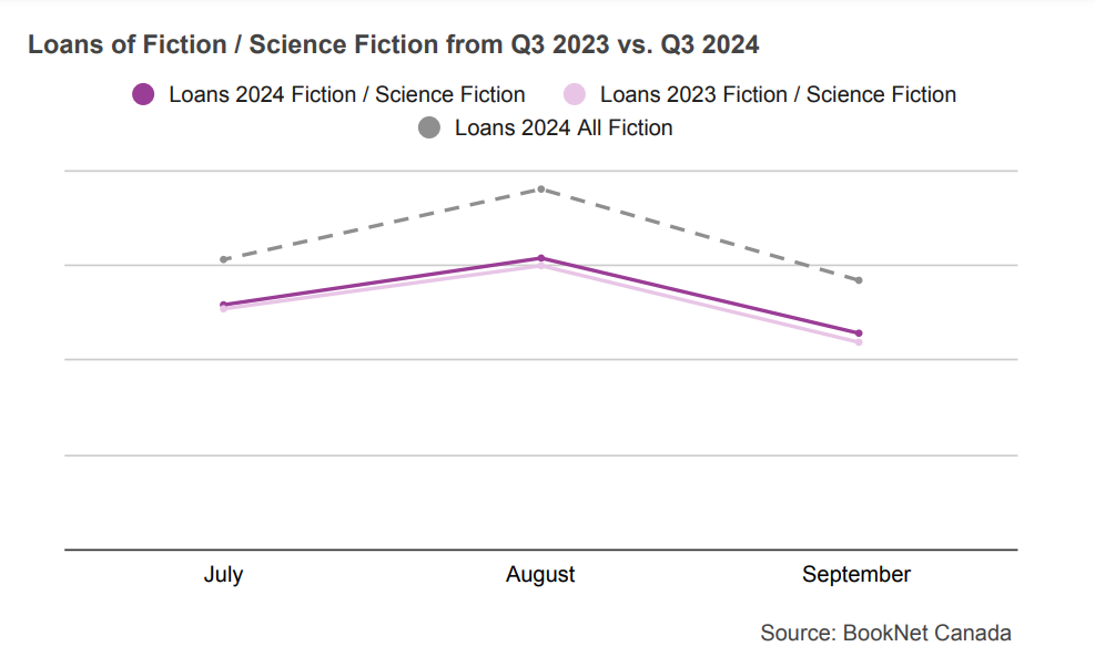 Line graph comparing book loans between July, August, and September 2023 and 2024 in the Fiction / Science Fiction BISAC category and a trendline illustrating the loans of all Fiction print titles during the third quarter of 2024.