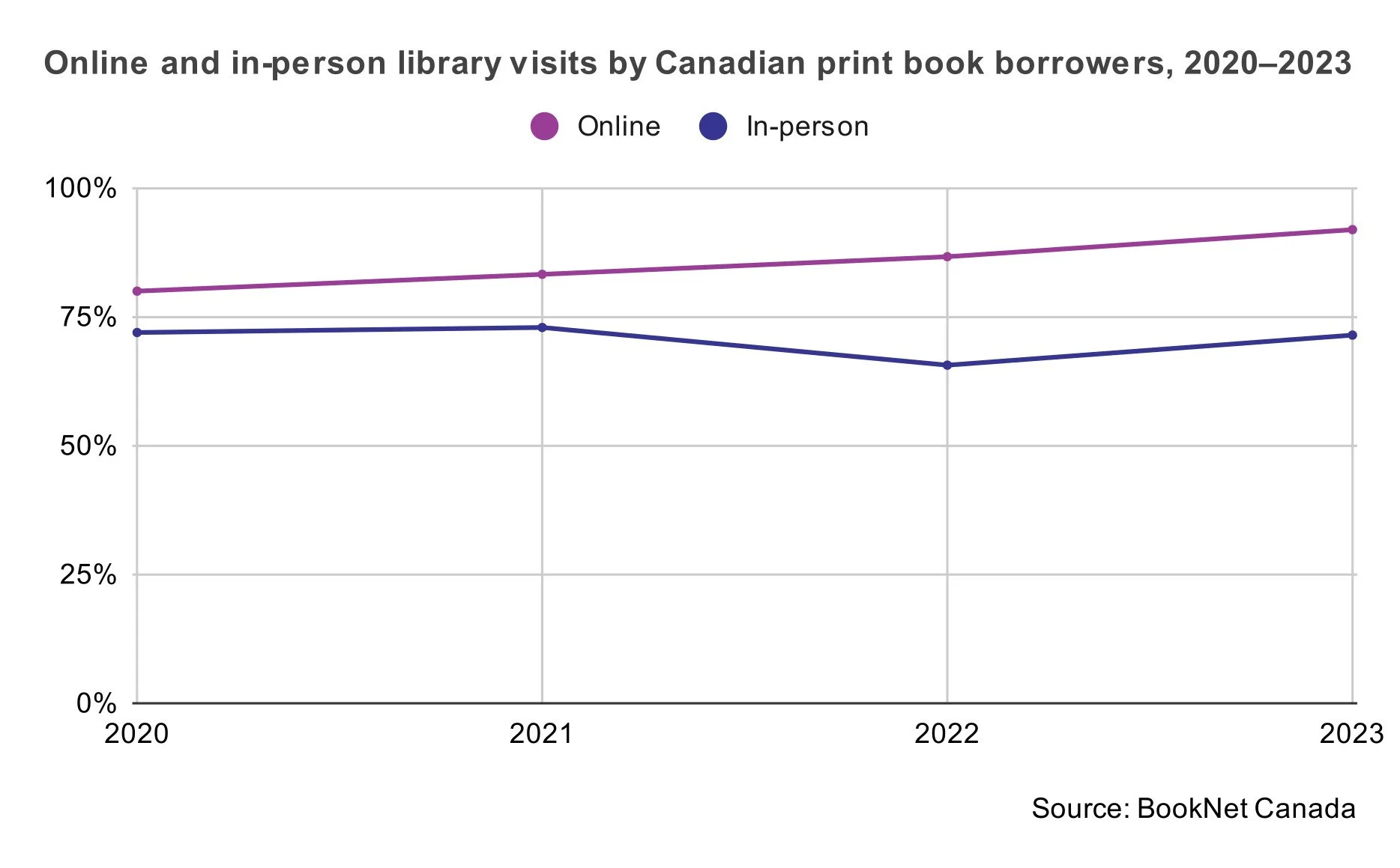 Online and in-person library visits by Canadian print book borrowers, 2020 to 2023.