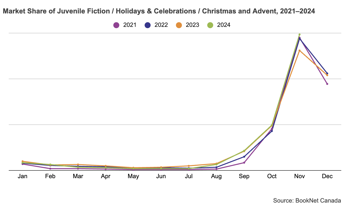 Line graph of market share of Juvenile Fiction/Holidays & Celebrations/Christmas and Advent from 2021 to 2024.
