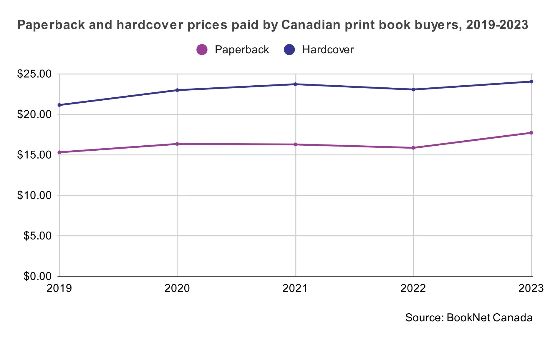 Paperback and hardcover prices paid by Canadian print book buyers, 2019-2023.