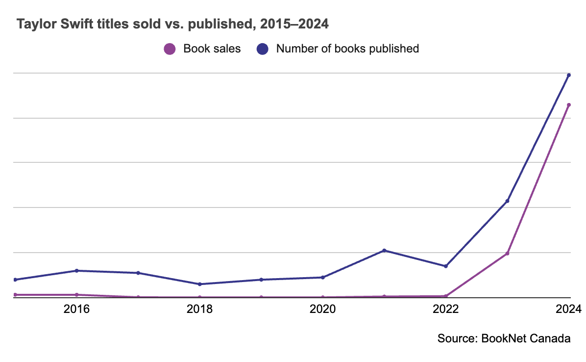 Line graph showing Taylor Swift titles sold vs. published, 2015-2024.