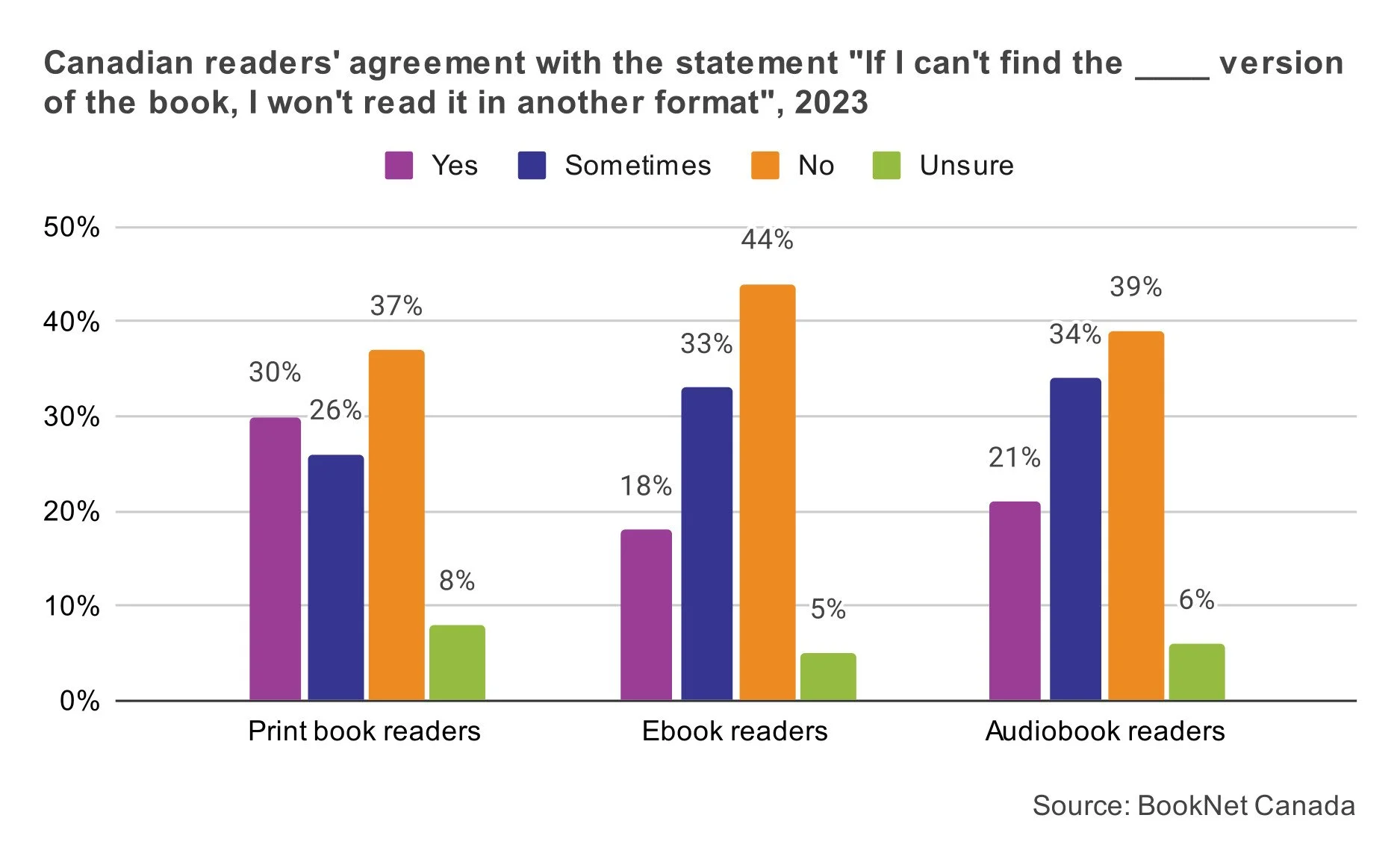 Canadian readers' agreement with the statement "If I can't find the 'dash' version of the book, I won't read it in another format", 2023.