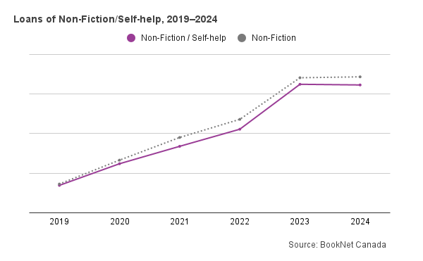 Line graph of loans of Non-Fiction/self-help, 2019-2024.