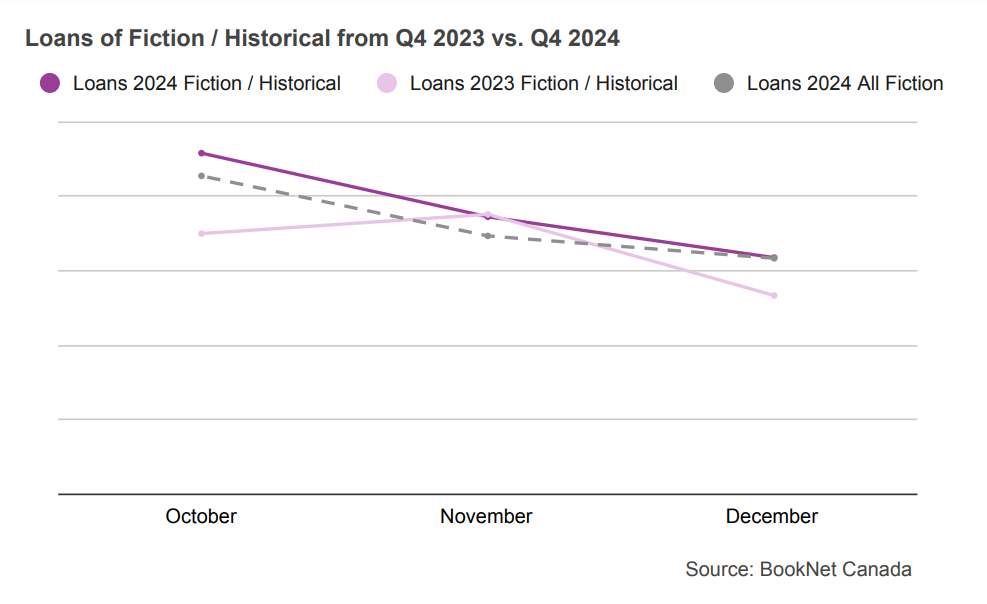 Line graph comparing book loans between October, November, and December 2023 and 2024 in the Fiction / Historical BISAC category and a trendline illustrating the loans of all Fiction print titles during the fourth quarter of 2024.