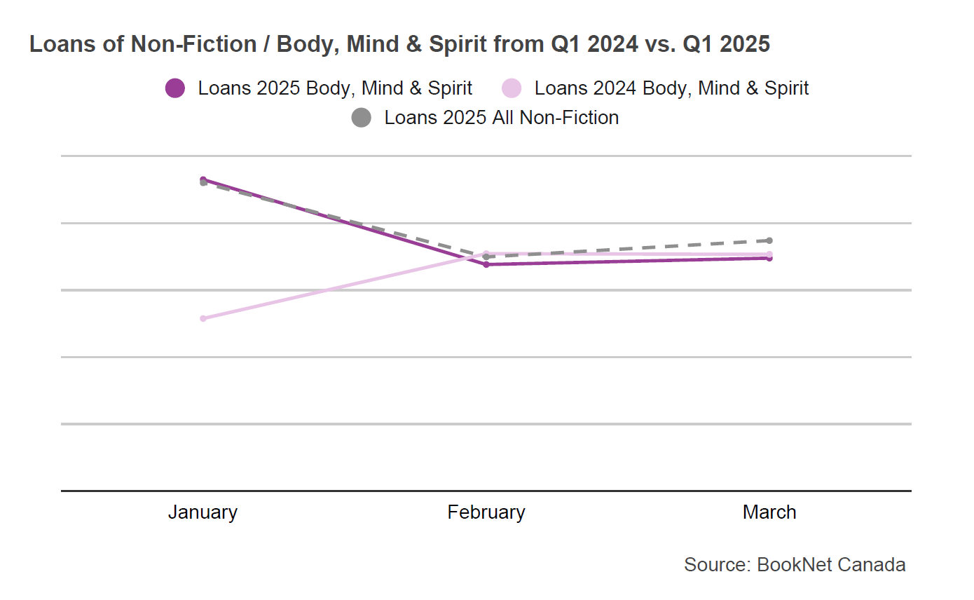 Line graph comparing book loans between January, February, and March 2024 and 2025 in the Non-Fiction / Body, Mind & Spirit BISAC category and a trendline illustrating the loans of all Non-Fiction print titles during the first quarter of 2025.