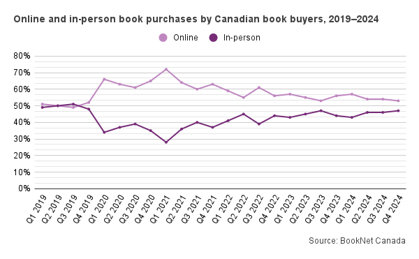 Line graph comparing the online and in-person book purchases by Canadian book buyers from 2019 to 2024.