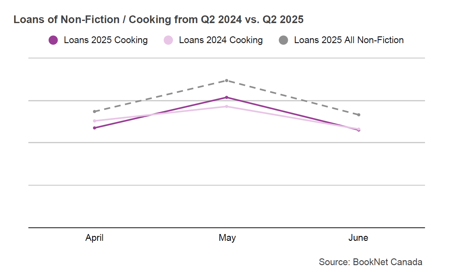 Line graph comparing book loans between April, March, and June 2024 and 2025 in the Non-Fiction / Cooking BISAC category and a trendline illustrating the loans of all Non-Fiction print titles during the second quarter of 2025.