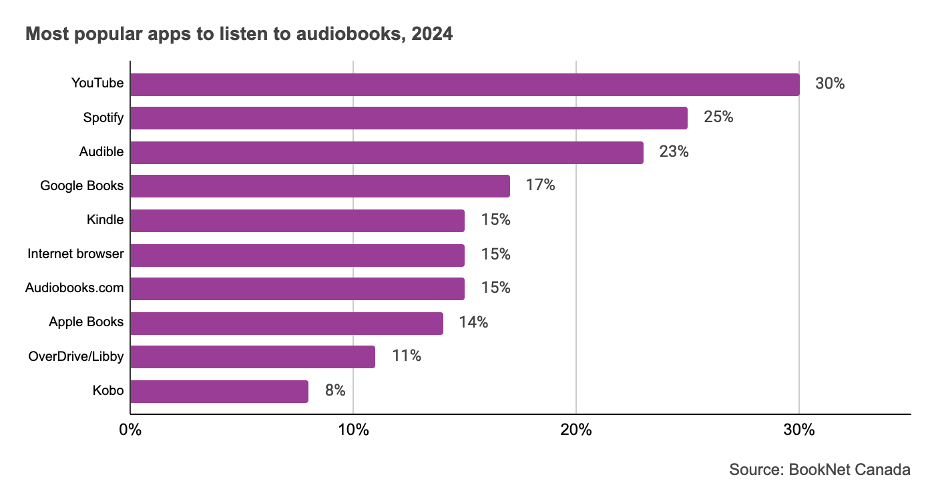 Bar graph of most popular apps to listen to audiobooks in 2024.