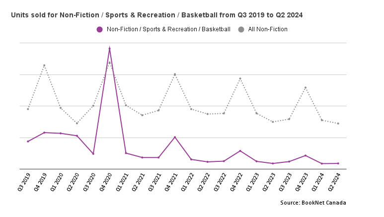 Line graph showing the sales of Sports & Recreation / Basketball titles from Q3 2019 to Q2 2024.