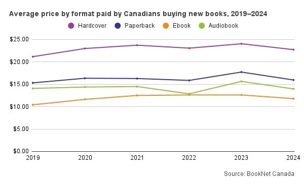 Line graph of average price by format paid by Canadians buying new books, 2019-2024