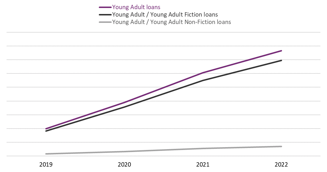 Line graph of the loans of Young Adult, Young Adult Fiction, and Young Adult Non-Fiction print books by Canadian contributors from 2019 to 2022 at Canadian public libraries.