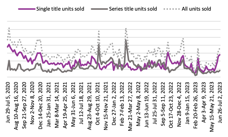 Line graph comparing the sales of single title units sold vs. series title units sold from the week ending July 5, 2020 to week ending July 2, 2023