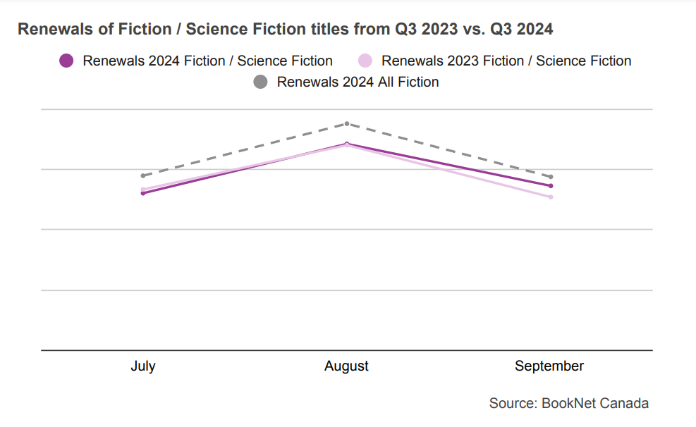 Line graph comparing book renewals between July, August, September 2023 and 2024 in the Fiction / Science Fiction BISAC category and a trendline illustrating the renewals of all Fiction print titles during the third quarter of 2024.