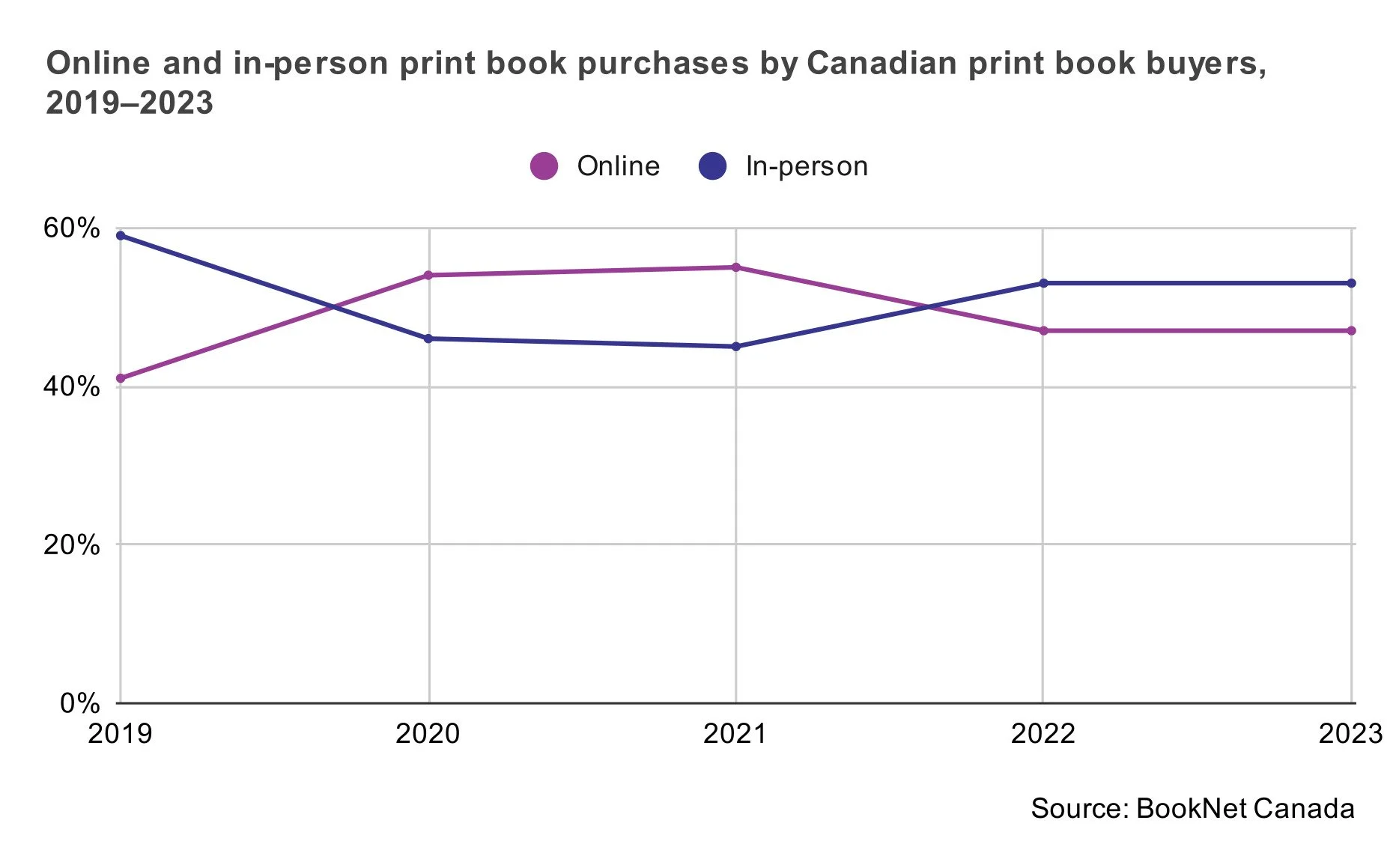 Online and in-person print book purchases by Canadian print book buyers, 2019-2023.