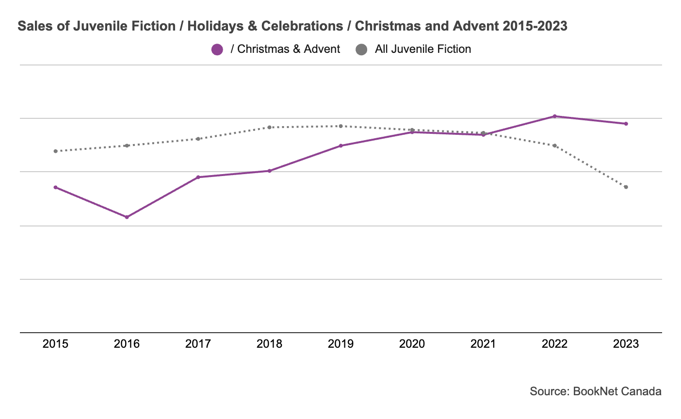 Line graph of sales of Juvenile Fiction/Holidays & Celebrations/Christmas and Advent from 2015 to 2023.