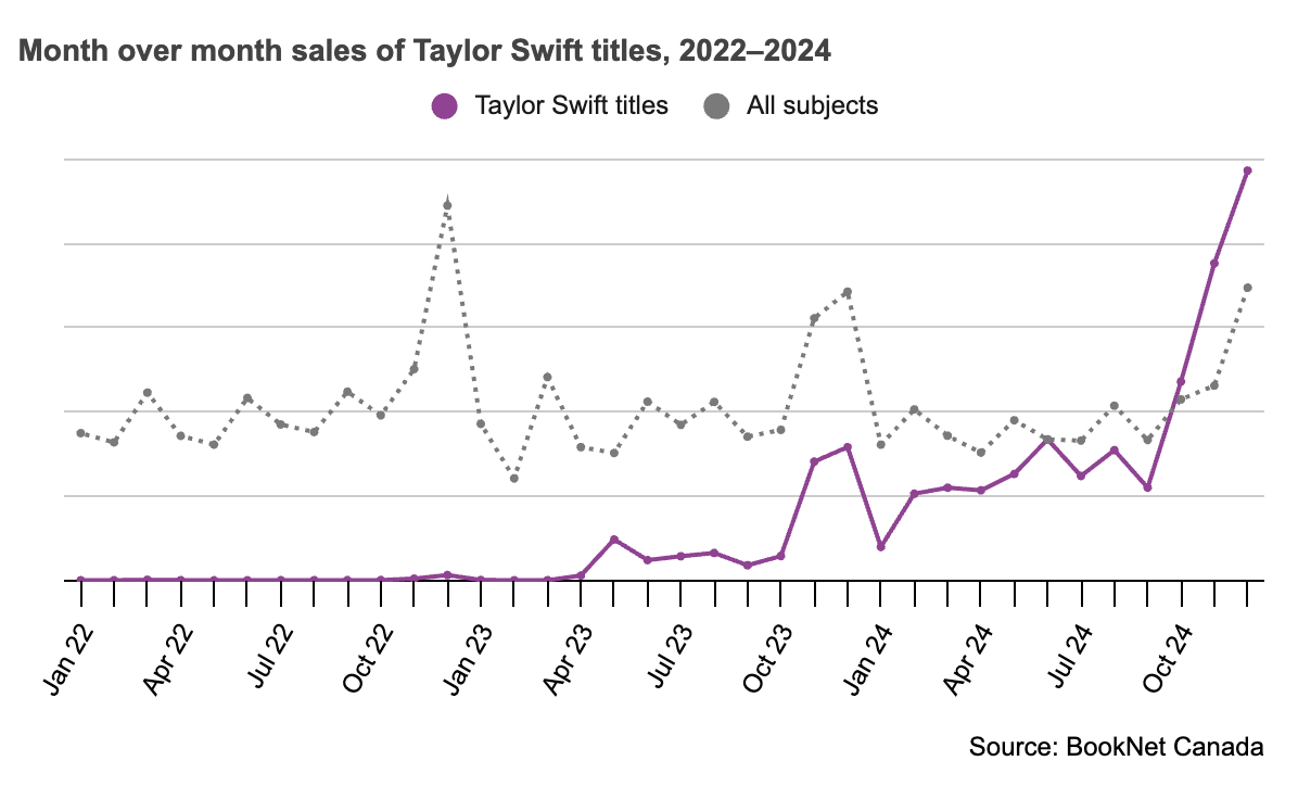 Line graph showing month-over-month sales of Taylor Swift titles, 2022-2024.