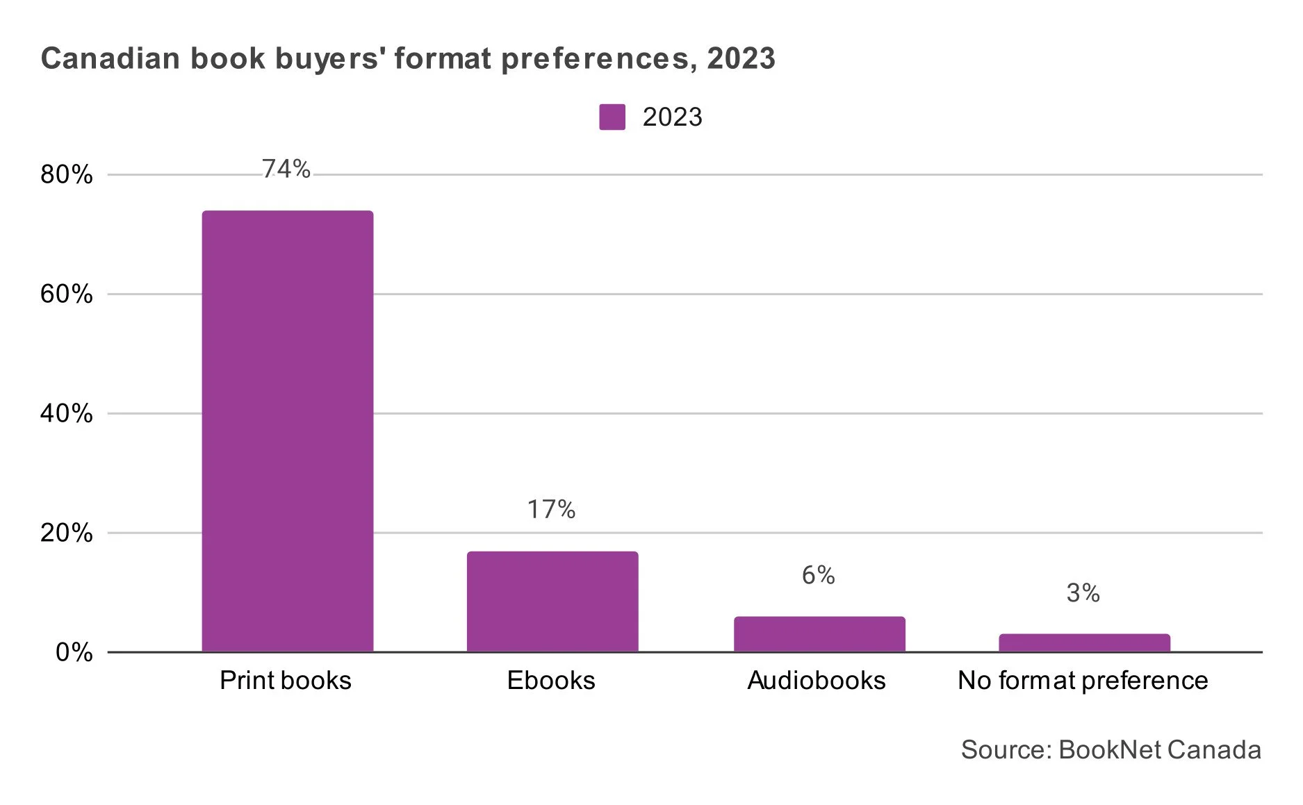 Canadian book buyers' format preferences in 2023.