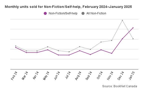 Line graph showing monthly units sold for Non-Fiction/self-help, February 2024-January 2025.