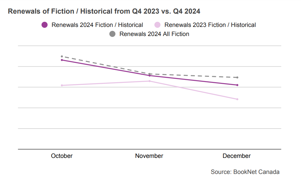 Line graph comparing book renewals between October, November, and December 2023 and 2024 in the Fiction / Historical BISAC category and a trendline illustrating the renewals of all Fiction print titles during the fourth quarter of 2024.