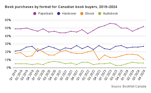 Line graph comparing paperback, hardcover, ebook, and audiobook purchases for Canadian book buyers from 2019 to 2024.