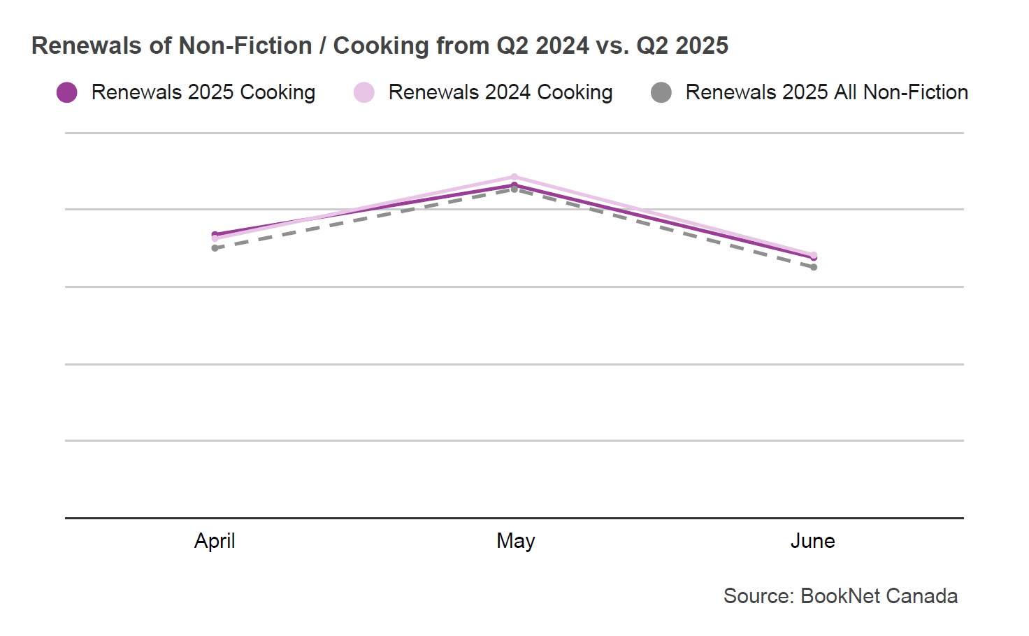 Line graph comparing book loans between April, March, and June 2024 and 2025 in the Non-Fiction / Cooking BISAC category and a trendline illustrating the loans of all Non-Fiction print titles during the second quarter of 2025.