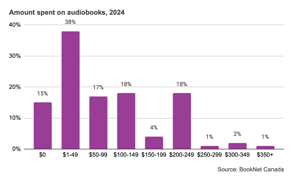 Bar graph of amount spent on audiobooks in 2024.