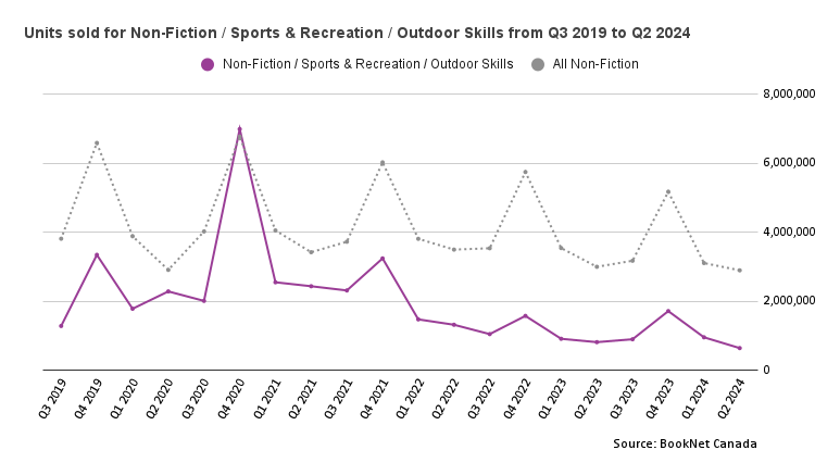 Line graph showing the sales of Sports & Recreation / Outdoor Skills titles from Q3 2019 to Q2 2024.